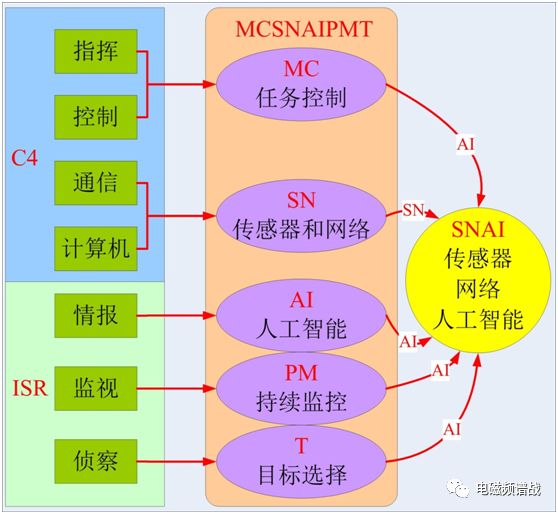 The Network Information System in the Age of Artificial Intelligence: C4ISR Reduced to SNAI (Sensors + Networks + Artificial Intelligence)