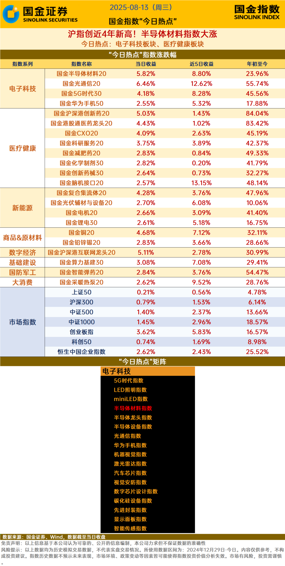 Shanghai Composite Index Hits Nearly 4-Year High! Semiconductor Materials Index Soars