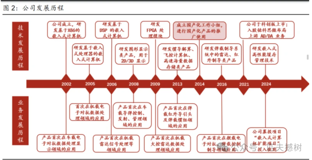 Zhimingda: Riding the Wave of Informationization, Military Embedded Leader Seizes Incremental Market