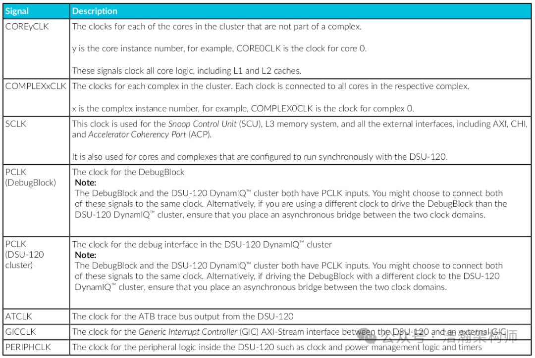 ARMv9/v8-DVFS System Architecture