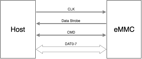 Understanding eMMC