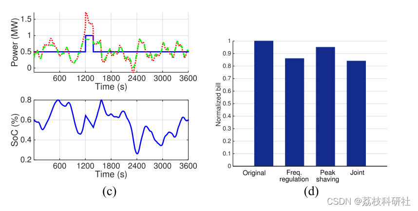 Research on Peak Shaving and Frequency Regulation Models of Power System Energy Storage Using MATLAB