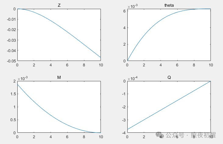 From Formula Derivation to Plotting in MATLAB: A Cantilever Beam Example with Code