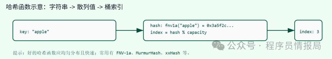 C Language Data Structures: Complete Implementation of a Handwritten HashMap (Reusable + High Performance)