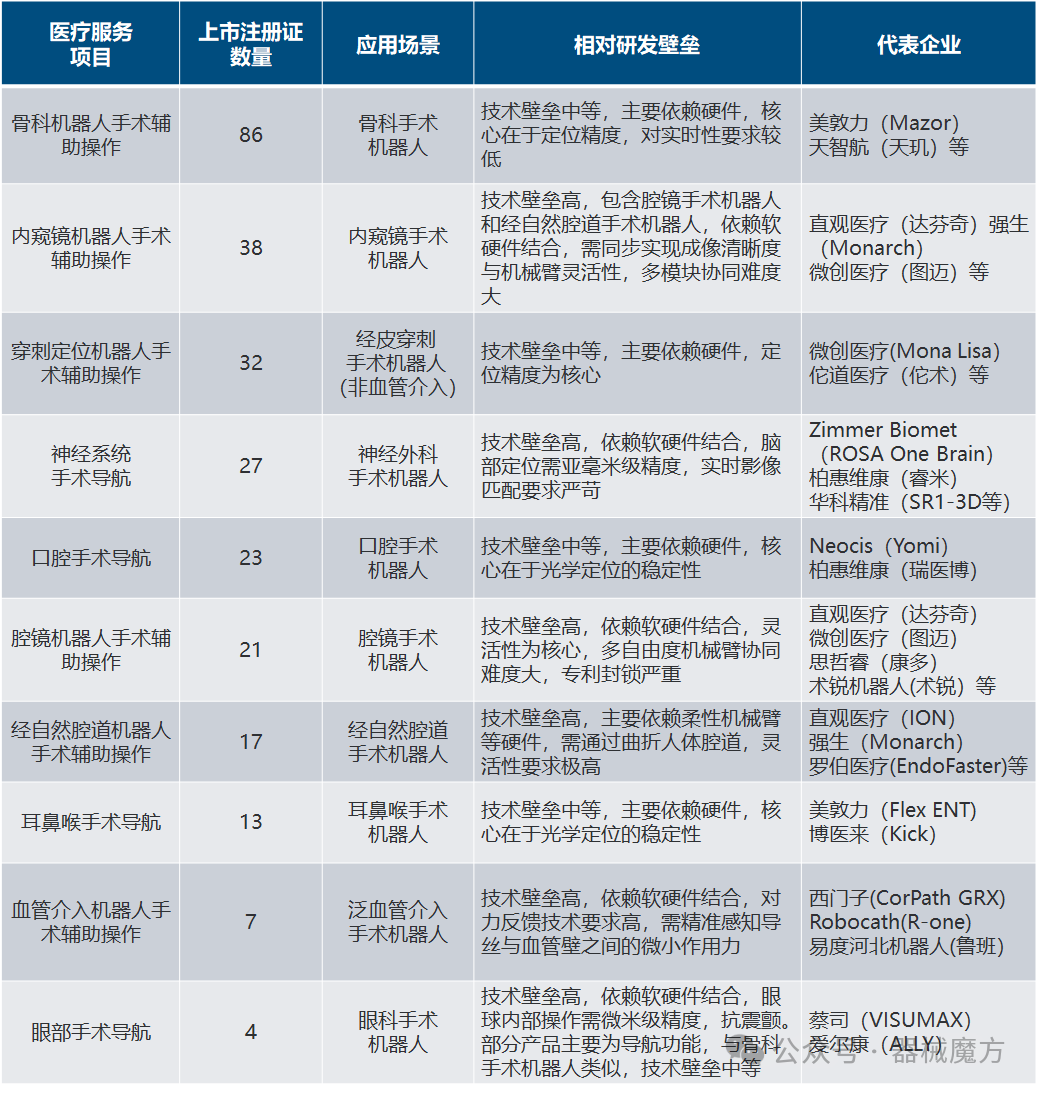 The Rise of Medical Robots: A Competitive Landscape with Challenges Ahead