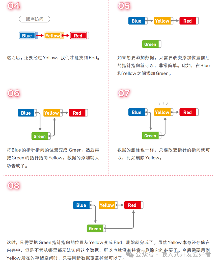 Basic Principles of Sequential Lists and Linked Lists in Embedded Systems