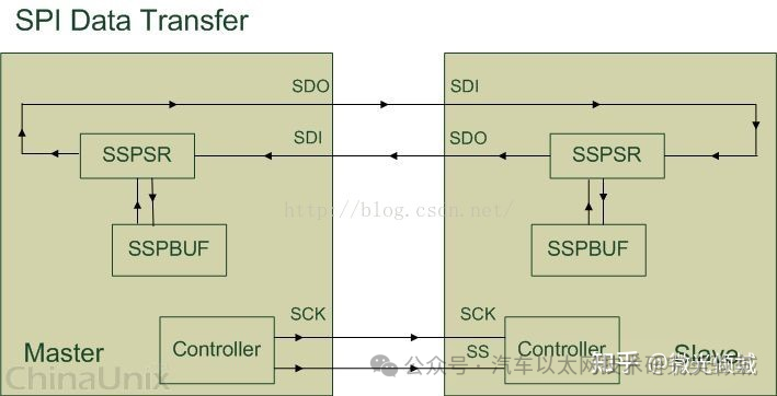 SPI Bus Protocol and Driver Framework