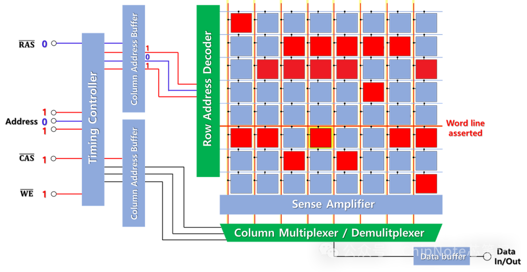 Understanding DRAM Memory: A Five-Minute Guide to How Memory Works