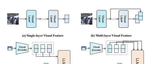 Deep Learning in AI Papers: Multi-Layer Visual Feature Fusion in Multimodal LLMs: Methods, Analysis, and Insights