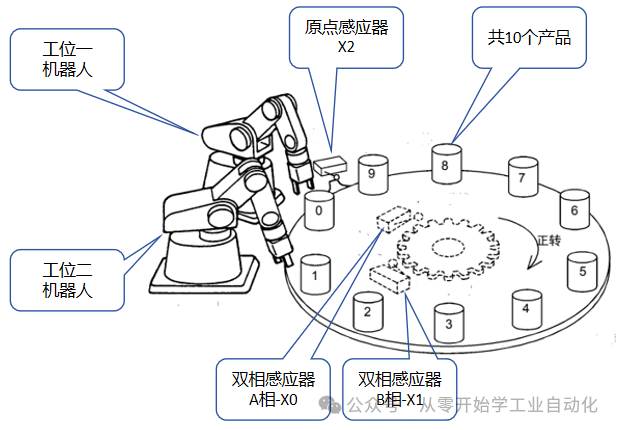 Learn New Knowledge! Detailed Explanation of Mitsubishi PLC [Rotary Table Control] Functionality.