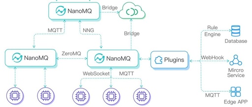 NanoMQ: An Ultra-Lightweight and High-Performance MQTT Edge Messaging Platform