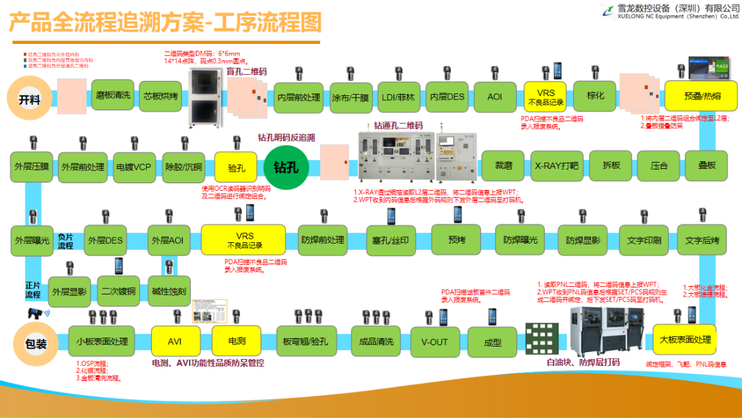 Bid Farewell to PCB Production Pain Points! Xuelong's Digital EAP System Makes Smart Manufacturing Within Reach