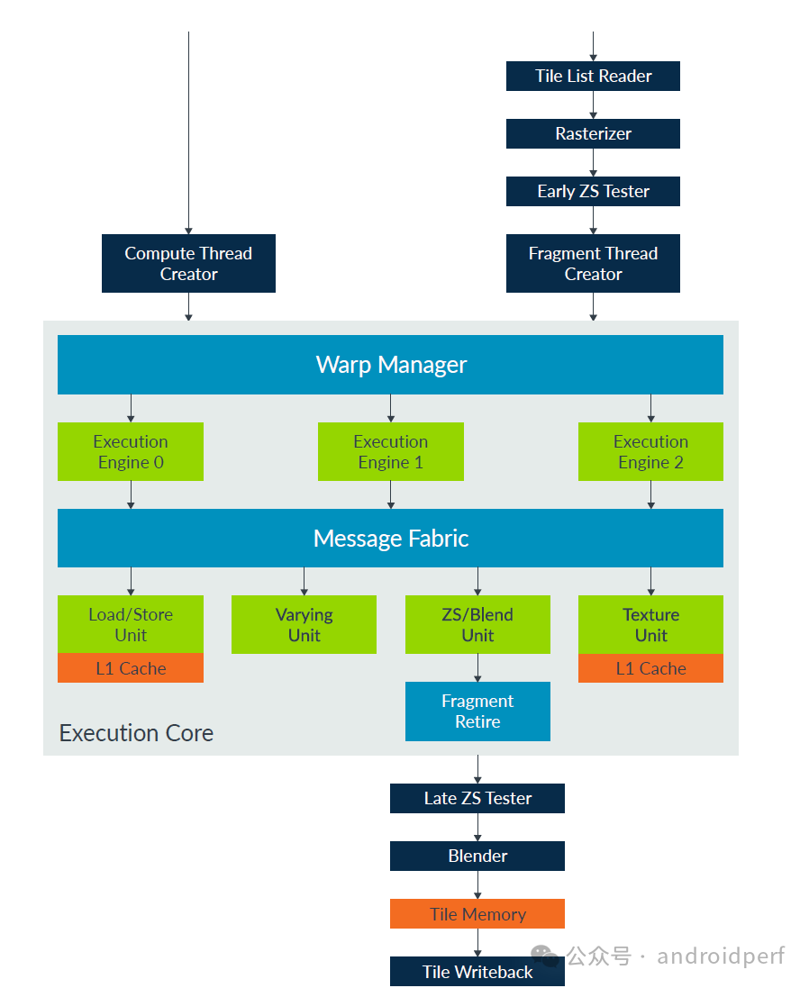 ARM Mali GPU Architecture: From Utgard to Drage
