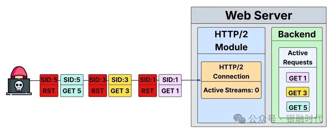 HTTP/2 Protocol Exposes 'MadeYouReset' Vulnerability, Enabling Large-Scale DDoS Attacks