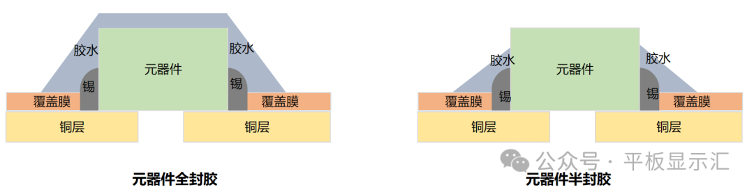 Discussing the Cost Influencing Factors of TFT-LCD Display Modules - FPCA Flexible Circuit Board Perspective (Design Aspects)