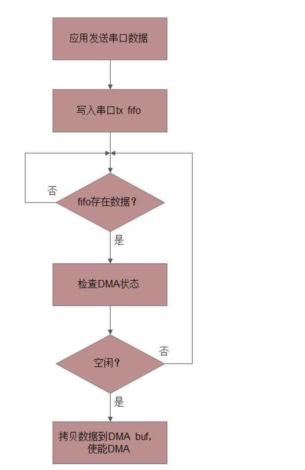 STM32 UART DMA Transmission Mechanism with Code Example