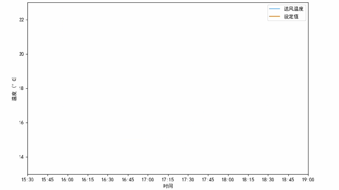 Practical Application of Adaptive PID PLC: Temperature Control Upgrade of Ruineng Fuzhou Factory's Air Conditioning System