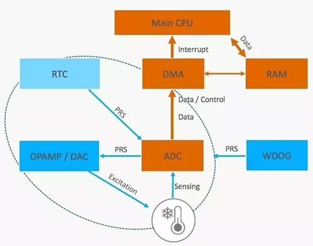 How to Run Your Embedded System at 0 MIPS?