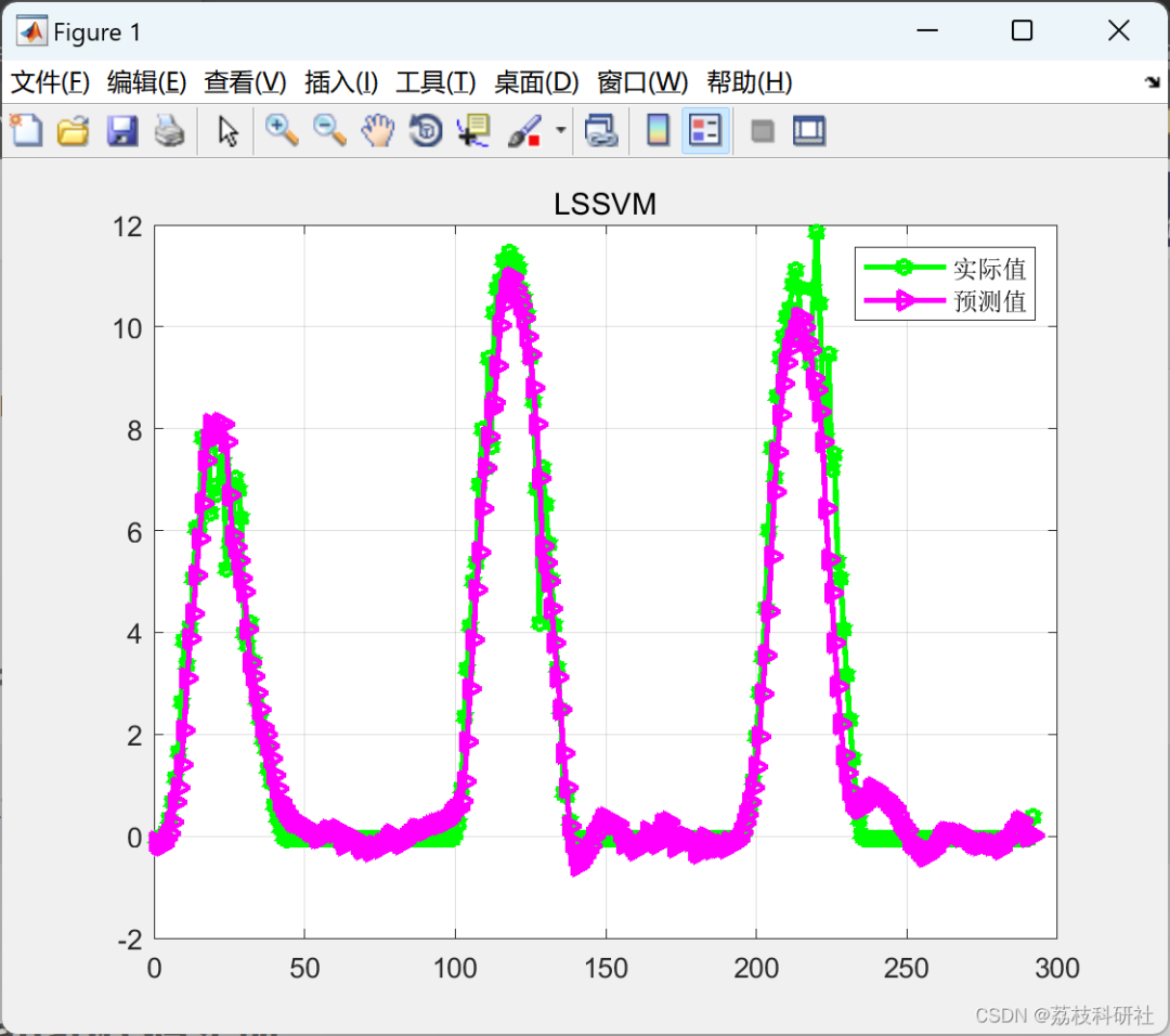 Load Forecasting Based on Variational Mode Decomposition and Sparrow Search Algorithm Optimized LSSVM [VMD-SSA-LSSVM] [Multivariate]