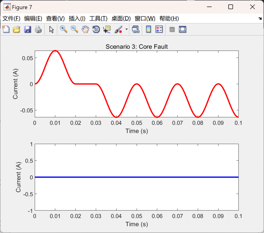 MATLAB | Simulating Electrical Testing of Power Transformers | Modeling Various Scenarios Using Electromagnetic Transient Program (EMTP) (Including: Normal Operation, Primary Winding Fault, Core Fault)
