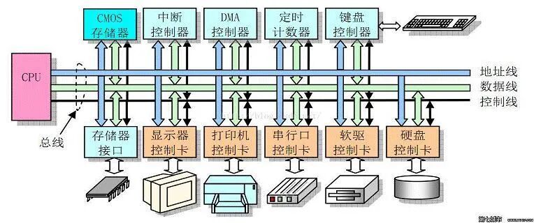 What is Memory in Embedded Operating Systems?