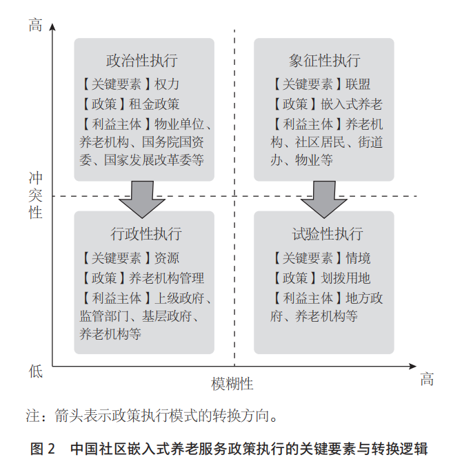 Challenges and Optimization Paths for Community Embedded Elderly Care Service Policy Implementation