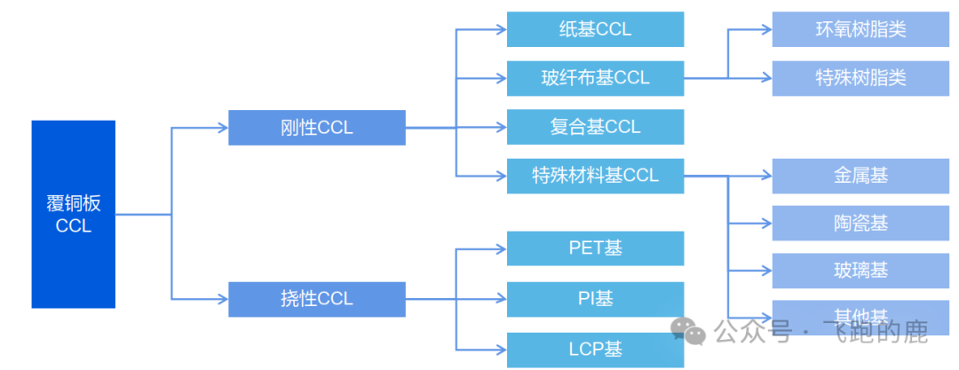 Understanding the PCB Industry Chain in One Day: Dissecting Core Raw Materials