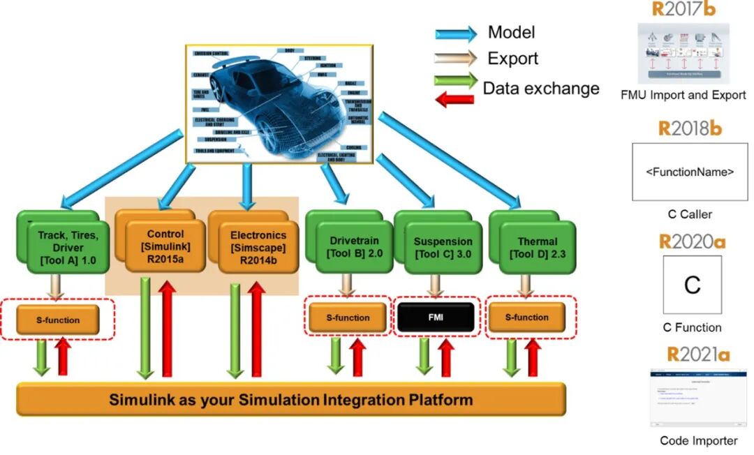 Virtual Development of Intelligent Chassis Based on MATLAB Platform