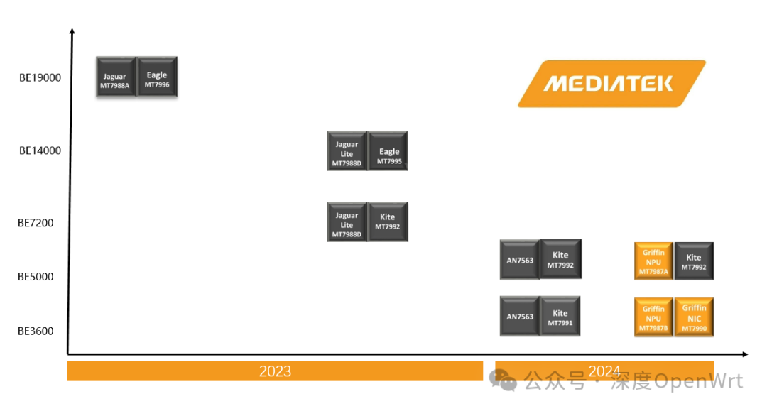 Overview of MediaTek's Wi-Fi 7 Chip Solutions