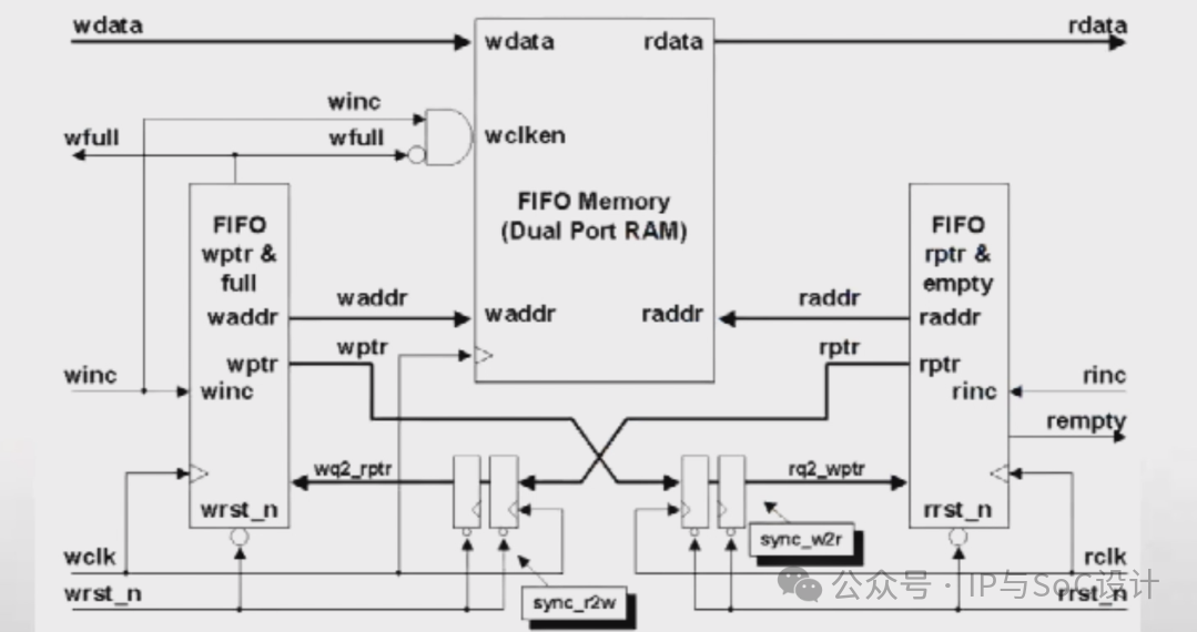 Key Points in SoC Design