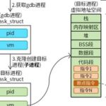 Understanding the Working Principle of GDB in 4 Diagrams