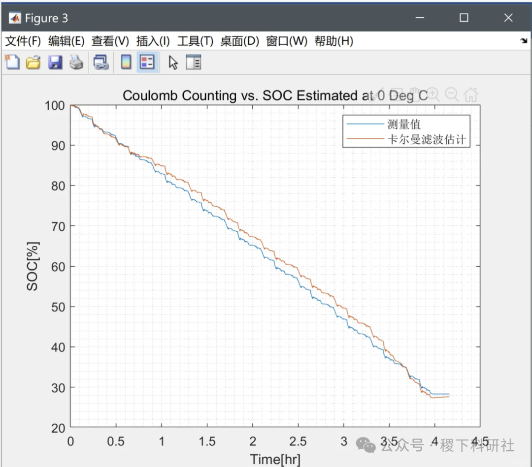 Research on State of Charge (SOC) Estimation of Energy Storage Batteries Based on Kalman Filtering (Matlab Code Implementation)