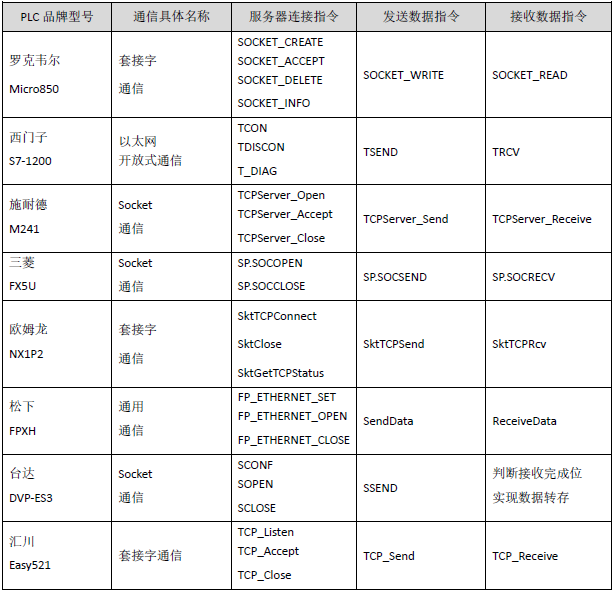 Standardization of TCP Server Communication for Mainstream PLC Sockets