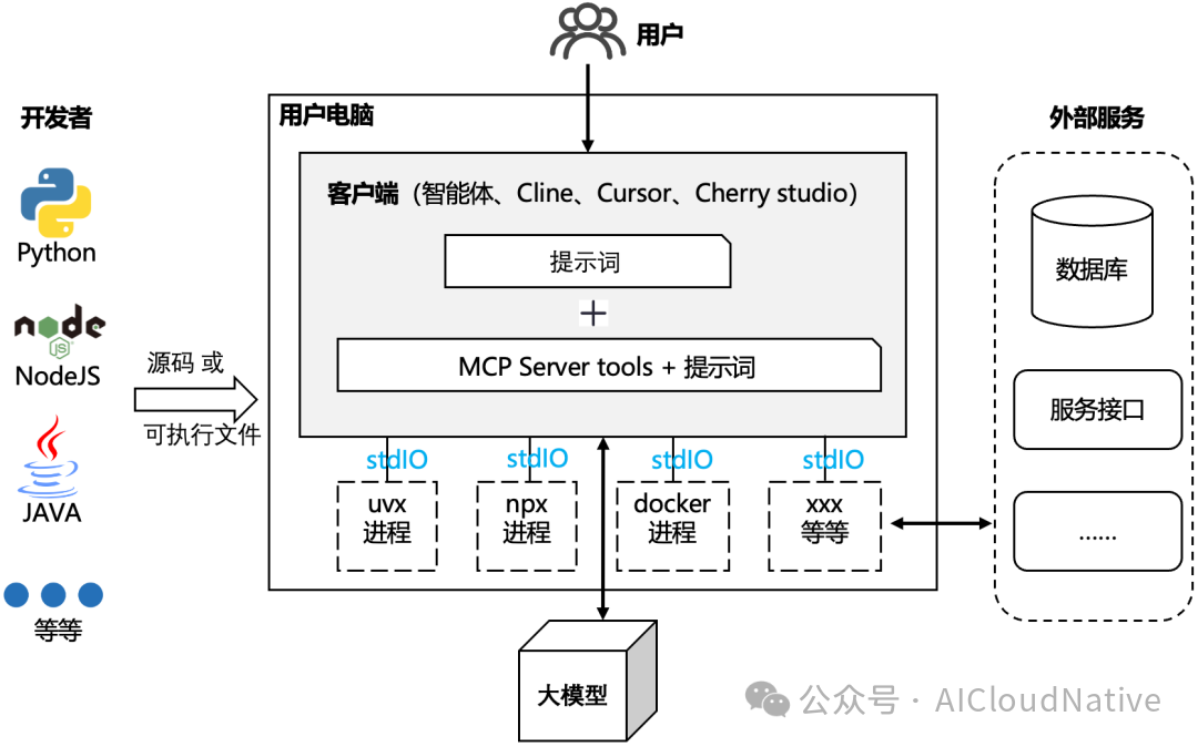 How to Quickly Transform a Regular HTTP API into an MCP Server