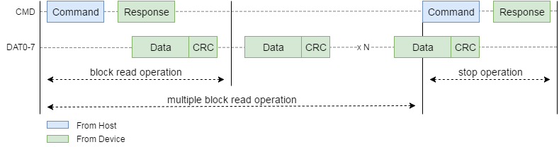 Understanding eMMC