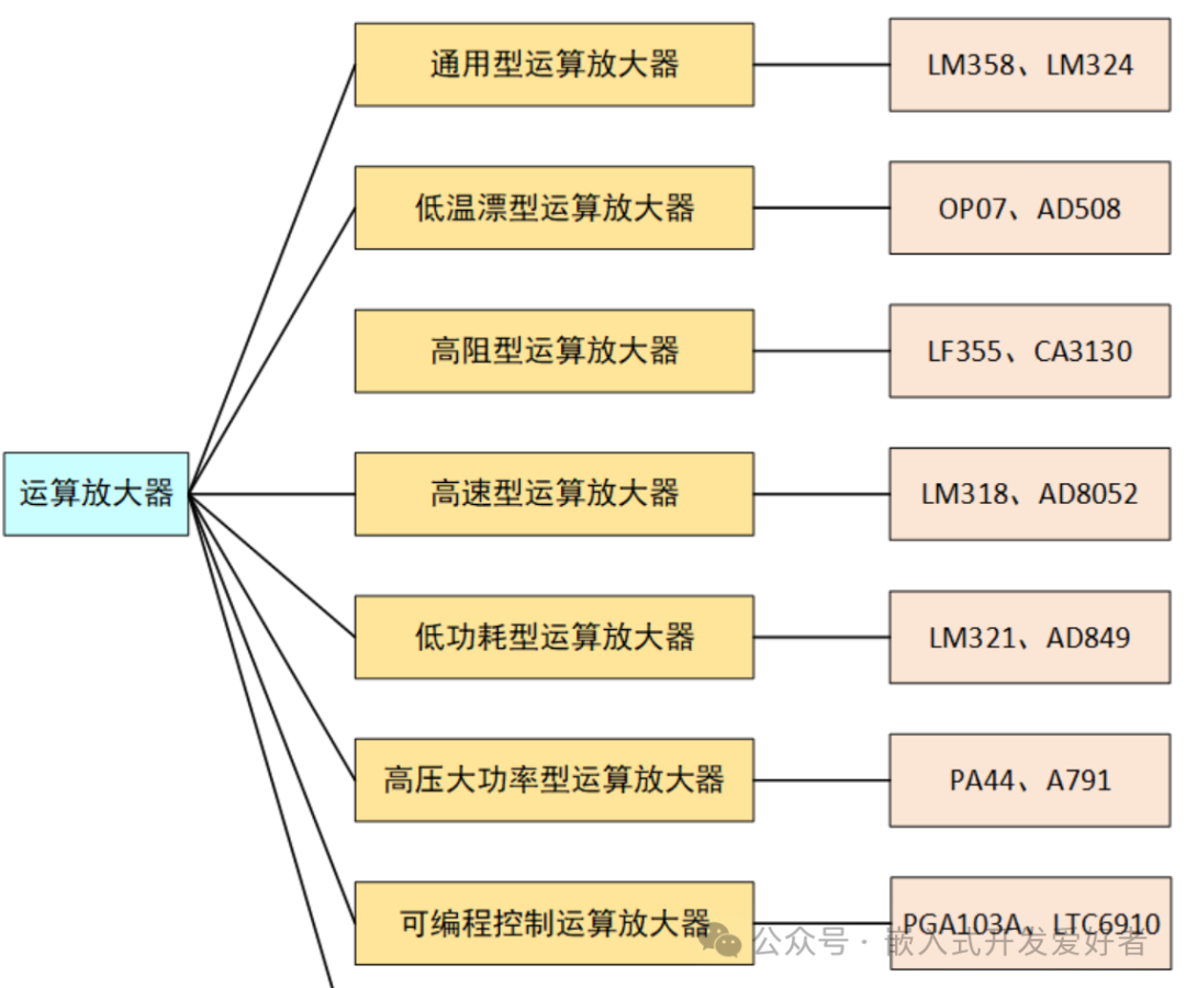 Detailed Explanation of the Working Principle of Embedded Hardware Operational Amplifiers