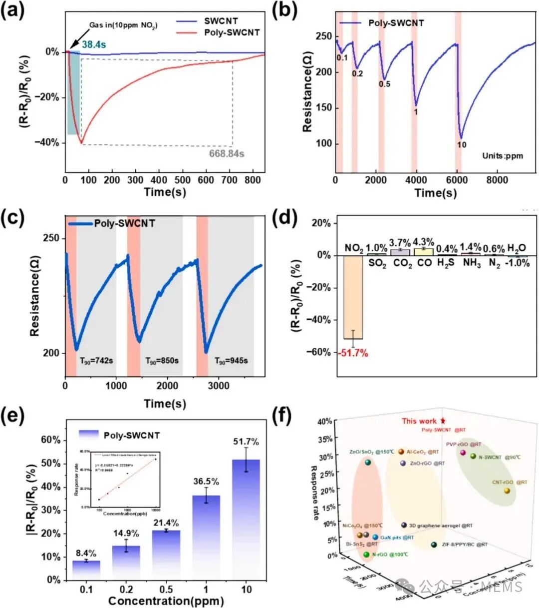 Progress in Gas Sensors Achieved by Shanghai Institute of Microsystem Technology, Enabling ppb-Level NO₂ Detection
