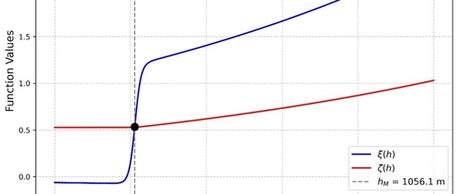 Maximum Precipitation Height