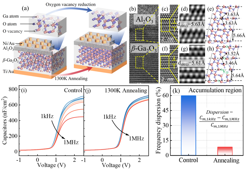 The Impact of High-Temperature O₂ Annealing on the Quality of Al₂O₃/Ga₂O₃ Interface by Researcher Xinke Liu's Team at Shenzhen University