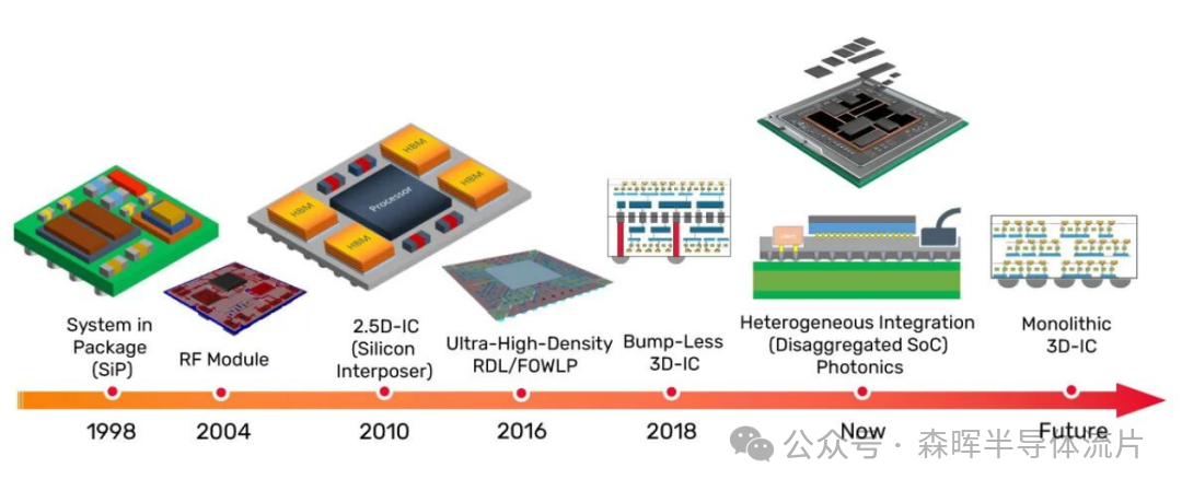 Is the Traditional Monolithic SoC 'Outdated'? The System Design Revolution of Chiplets and Heterogeneous Packaging