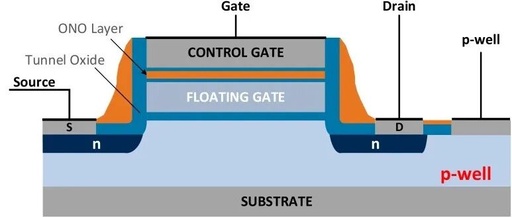 Core Mechanisms of NOR Flash: Detailed Explanation of Storage Units, Read/Write Principles, and Erasure Mechanisms (Part Two of the Series)