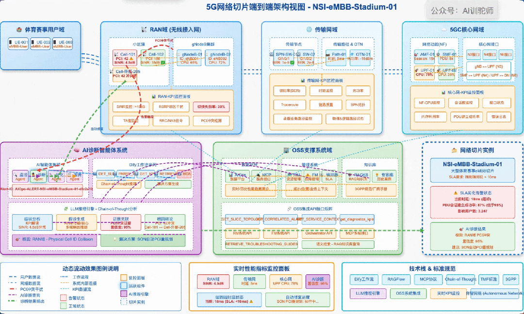 Optimizing Intelligent Agents: Practical Application of AI Multi-Agent Collaborative Architecture in 5G Slicing Optimization