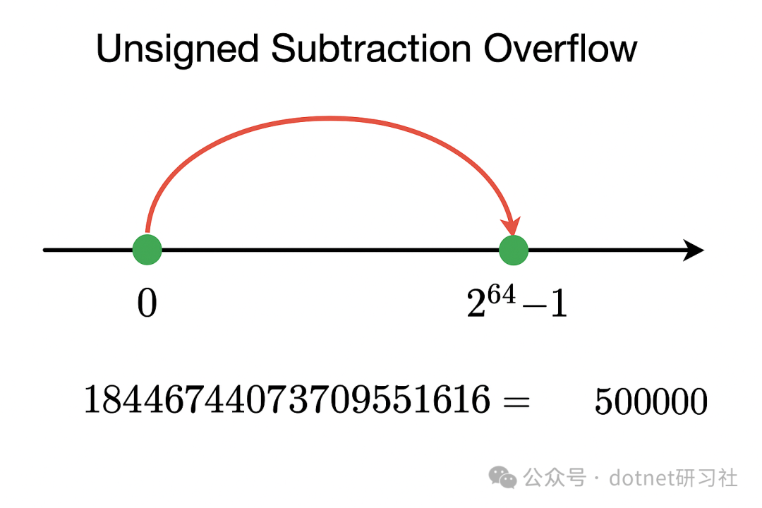 C++ Development Basics: Why Subtracting Two unsigned __int64 Values Does Not Yield the Expected Result?