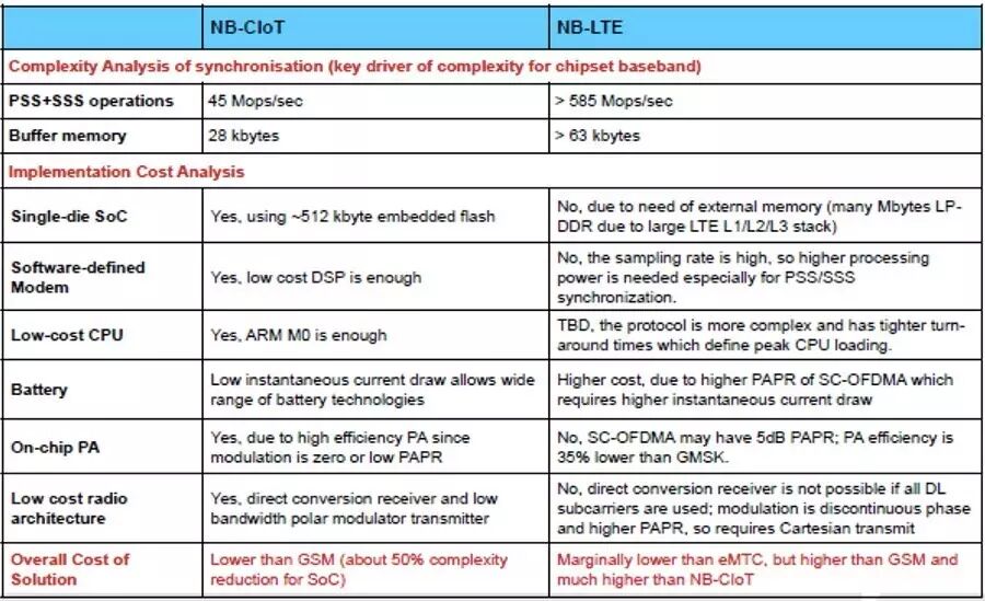 Exploring the Essentials of NB-IoT...