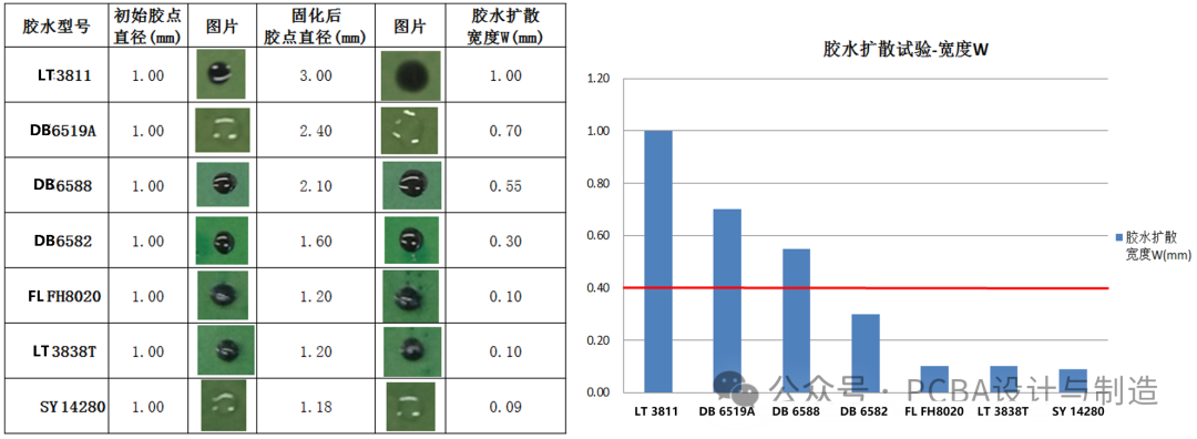 Feasibility Study on the Protection Technology of Fragile Components in PCBA Encapsulation