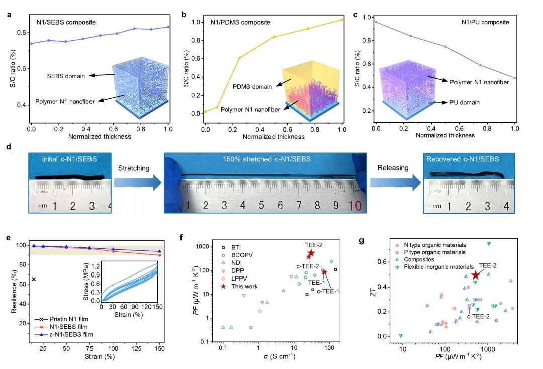 Scientists Overcome Challenges in Flexible Electronic Energy Harvesting