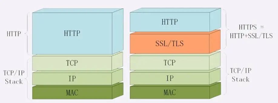 Engineering Science Popularization: From HTTP to HTTPS - Building a Secure Network
