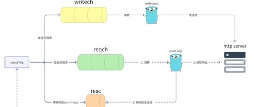 Understanding the Implementation Principles of the Go HTTP Standard Library
