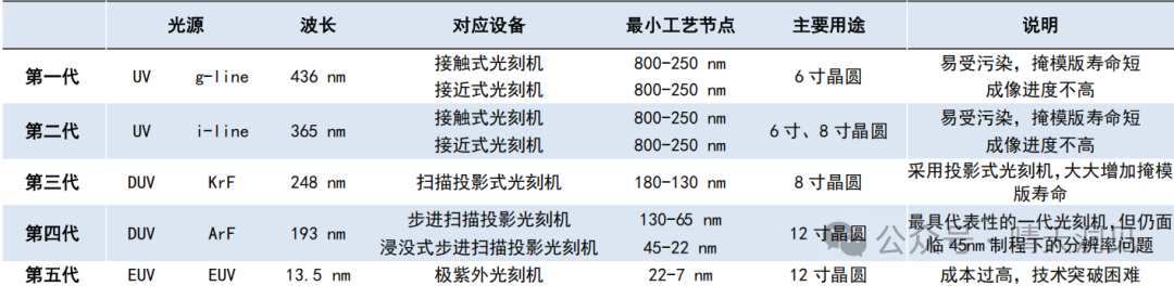 Chip Equipment - Domestic Substitution and Self-Control in Core Areas [Beneficial Targets]