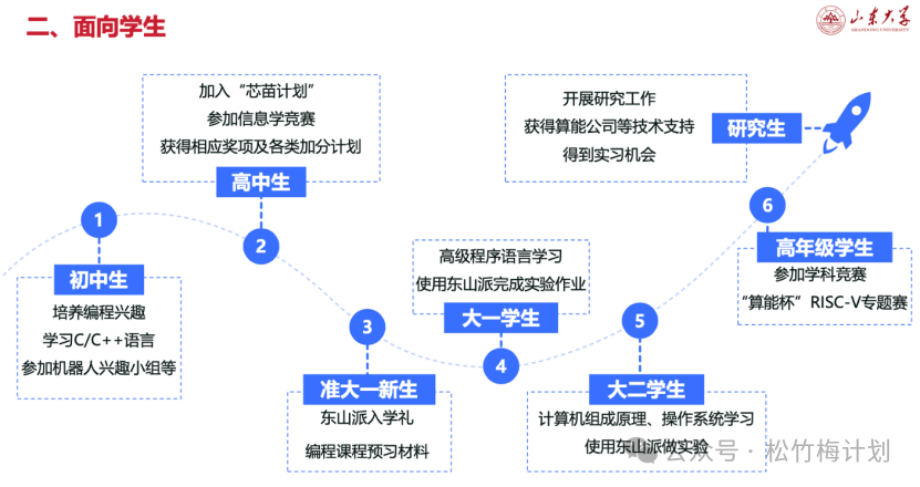 The Dongshan Plan: A New Path for RISC-V Talent Development